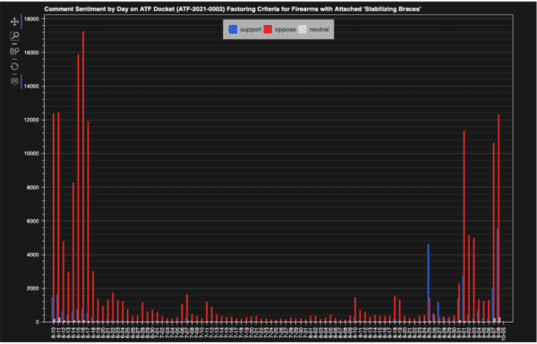 Cumulative Comments Sentiment by Day ATF Docket ATF-2021-0002 Factoring Criteria for Firearms with Attached 'Stabilizing Braces'