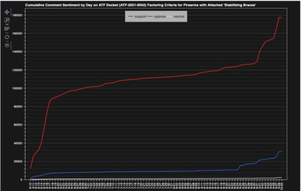 Comments Sentiment by Day ATF Docket ATF-2021-0002 Factoring Criteria for Firearms with Attached 'Stabilizing Braces'