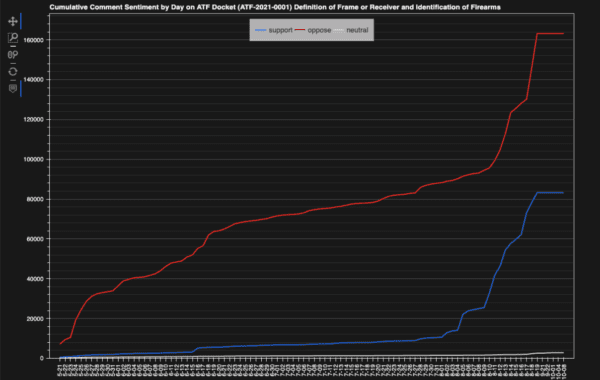 Cumulative Comments Sentiment by Day ATF Docket ATF-2021-0001 Definition of Frame or Receiver Change