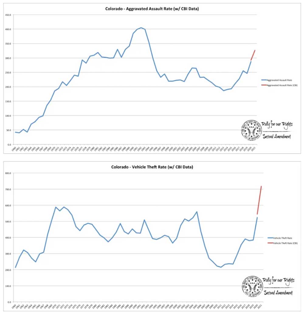 Colorado Aggravated Assault And Vehicle Theft Rate CBI Data 