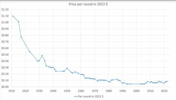110-price-LR-in-Unskilled-Labor-dollars-1911-to-2022-972--600x343.jpg