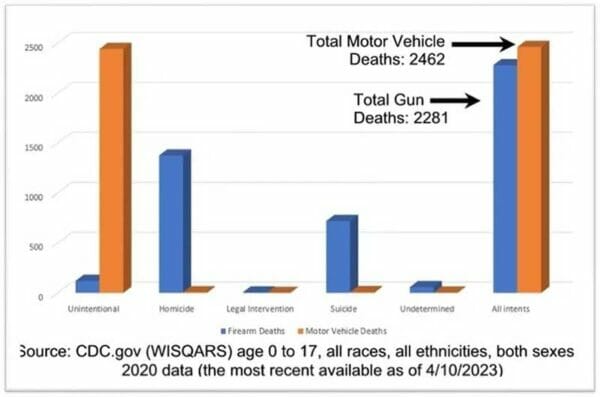 Actual and Accurate Total Deaths of Children 0-17 Source CDC WISQARS