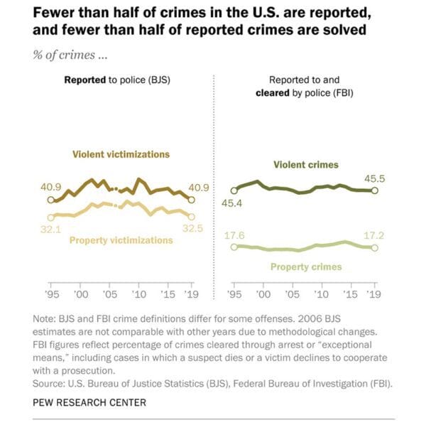 Fewer than half of crimes in the U.S. are reported IMG Pew Research