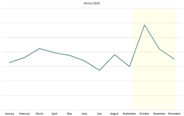 Ammunition Sales 2023 IMG NASGW