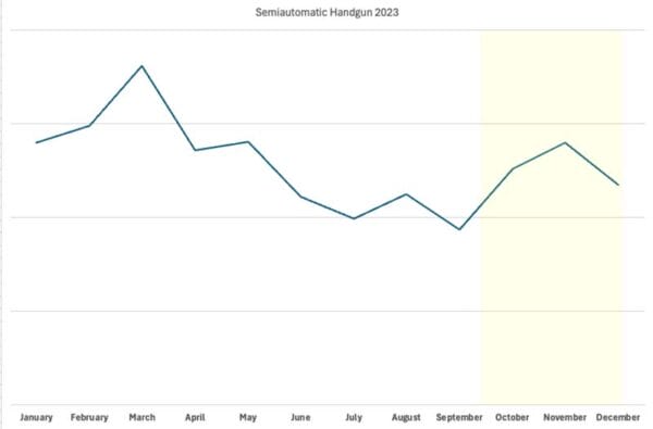 Semiautomatic Handgun Sales 2023 IMG NASGW