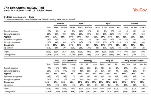 Biden Hits Record Disapproval Numbers for his Continued Attacks Human Rights