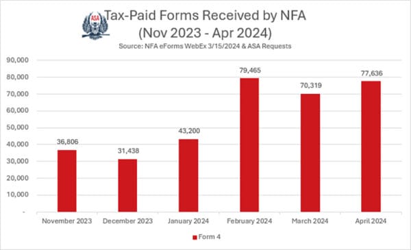 The numbers are in, and it is good news for the suppressor industry! As wait times shrink for Form 4s the number of applications have risen steadily. Image provided by the American Suppressor Association (ASA).