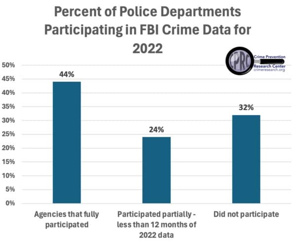 Percent of Police Departments Participating in FBI Crime Data in 2022