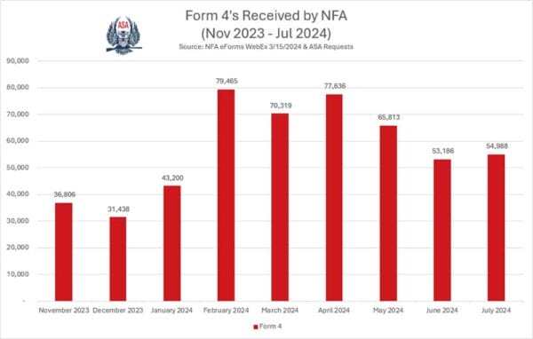 The American Suppressor Association found that the ATF received 54,968 Form 4s in July, primarily for suppressors.