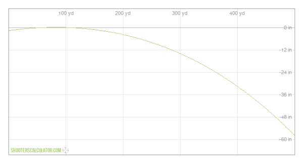 Ballistic Trajectory of a 308 zero'd at 50 yards