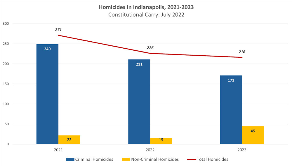 Justified Homicides in Indianapolis Double after Constitutional Carry