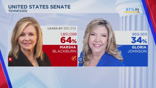 Republican US Sen. Marsha Blackburn wins reelection in Tennessee