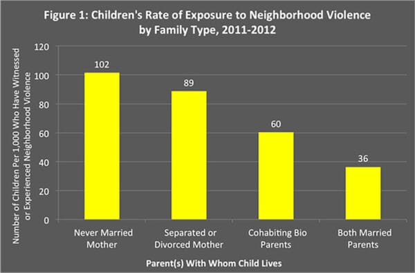 Source: https://ifstudies.org/blog/even-in-unsafe-neighborhoods-kids-are-safer-in-married-families