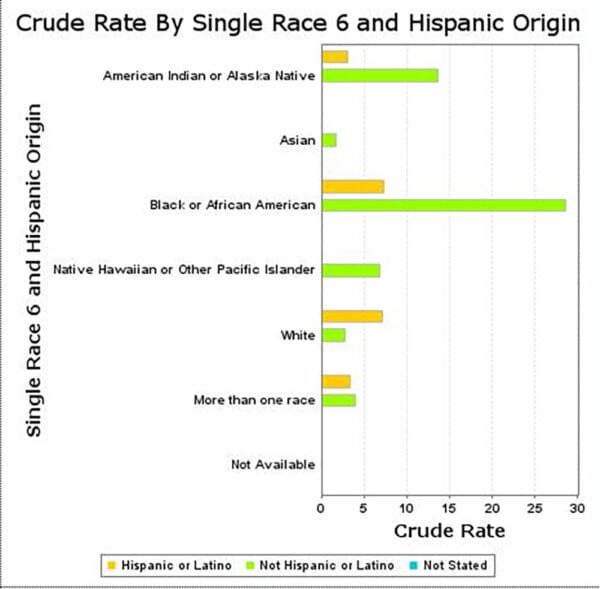 All statistical data in this article accessed via the CDC Wonder tool: https://wonder.cdc.gov/mcd-icd10-provisional.html