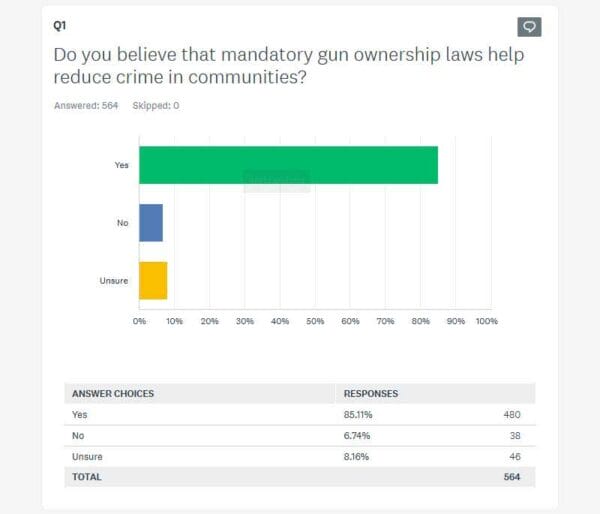 Do you believe that mandatory gun ownership laws help reduce crime in communities? IMG AmmoLand News Dec 2024