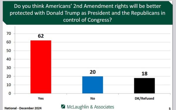 Do you think Americans’ 2nd Amendment rights will be betterprotected with Donald Trump as President