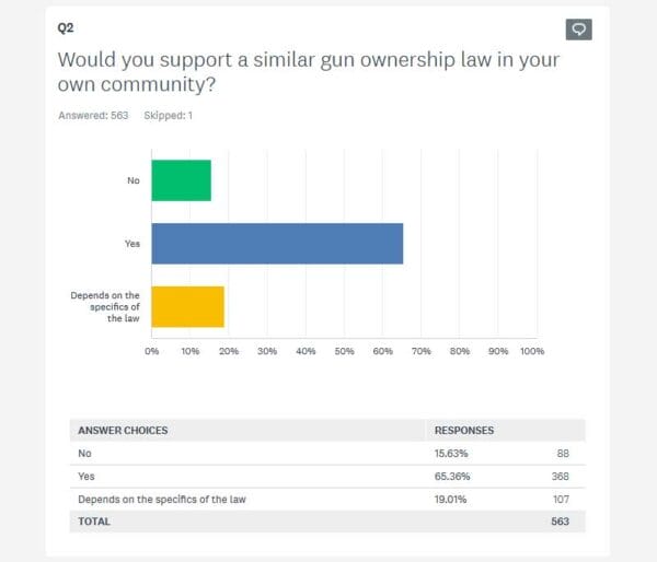 Local Support for Gun Ownership Laws IMG AmmoLand News