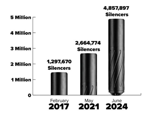 The NSSF reported that the total number of legally owned suppressors was 4.86 million at the end of July 2024. img NSSF