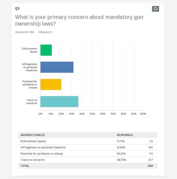 Primary Concerns with Mandatory Laws IMG AmmoLand News 2024