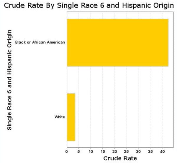 The racial disparity in gun-related homicide in Louisiana.