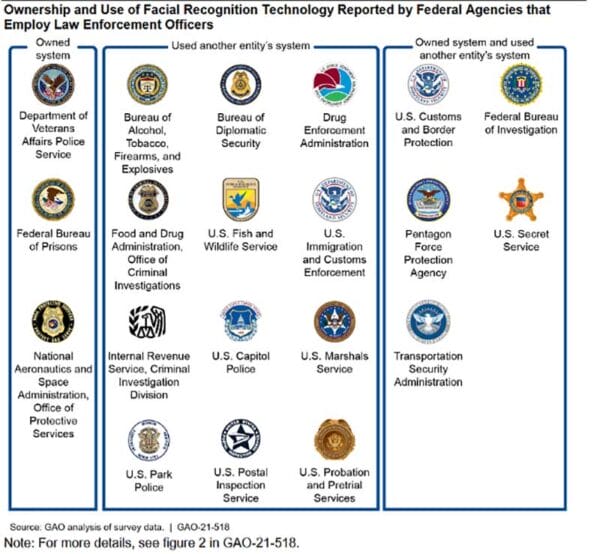 Ownership and Use of Facial Recognition Technology Reported by Federal Agencies that Employ Law Enforcement Officers: GOA Report Page 2