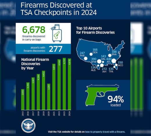 TSA Found 6,678 Unauthorized Firearms Among 904 Million Passengers in 2024